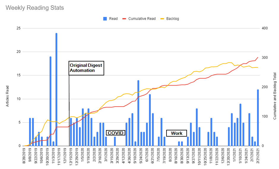 A graph showing data, by week, of how many articles the author read. In early 2019 there are two big spikes where more than 20 articles were read. A typical average appears to be between 2 and 5 articles. An annotation in Dec 2019 reads "Original Digest Automation". Gaps where no articles were read for several weeks are annotated "COVID" and "Work". There are to lines overlaying the chart which are labeled cumulative read and backlog.